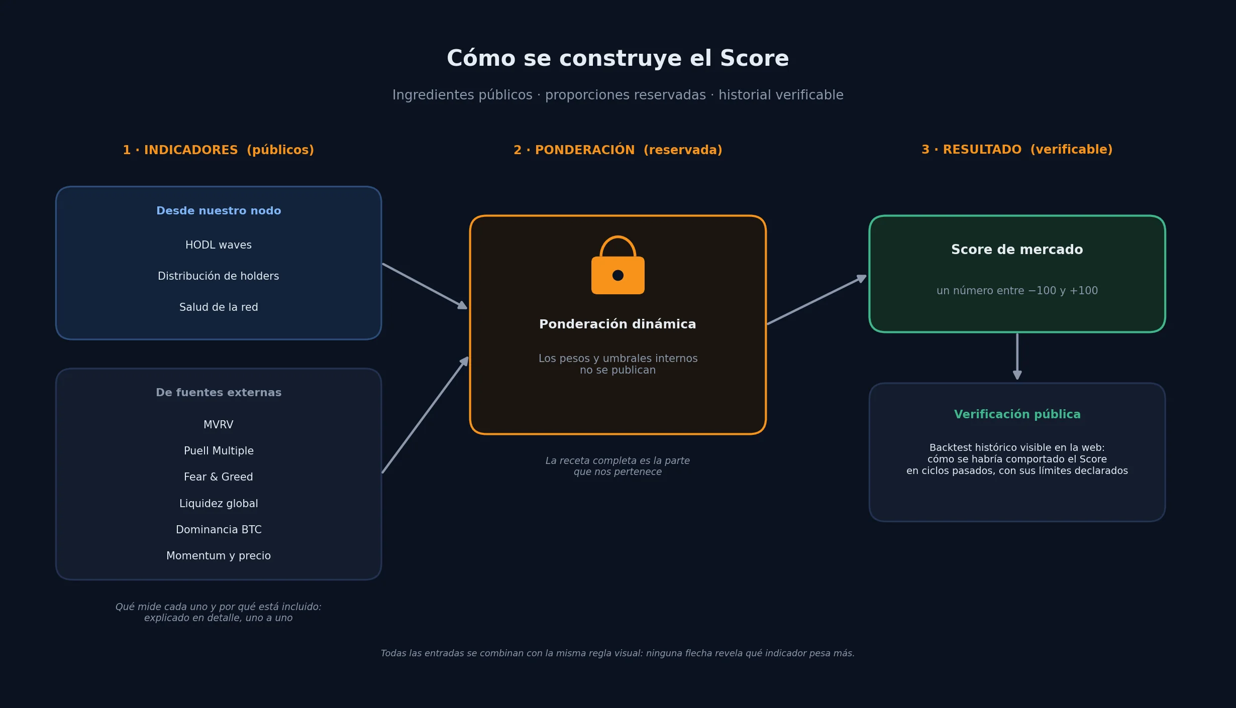 Diagrama de tres pasos: indicadores públicos, ponderación reservada, resultado verificable