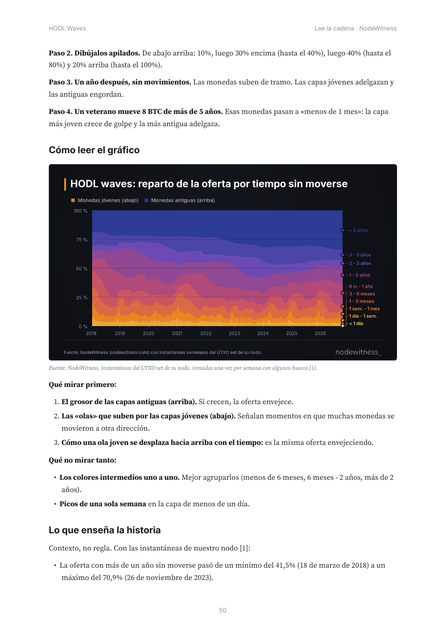 Página 50 de la guía: HODL waves, reparto de la oferta de bitcoin por tiempo sin moverse, con instantáneas tomadas una vez por semana, con algunos huecos, del UTXO set del nodo de NodeWitness desde 2018