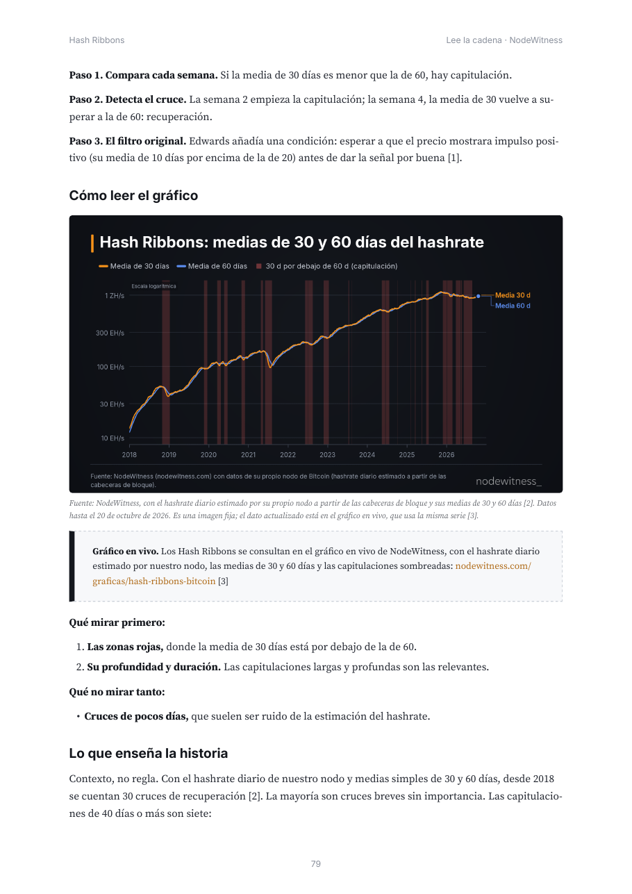 Página 79 de la guía: Hash Ribbons, medias de 30 y 60 días del hashrate estimado por el nodo de NodeWitness desde 2018, con las capitulaciones sombreadas