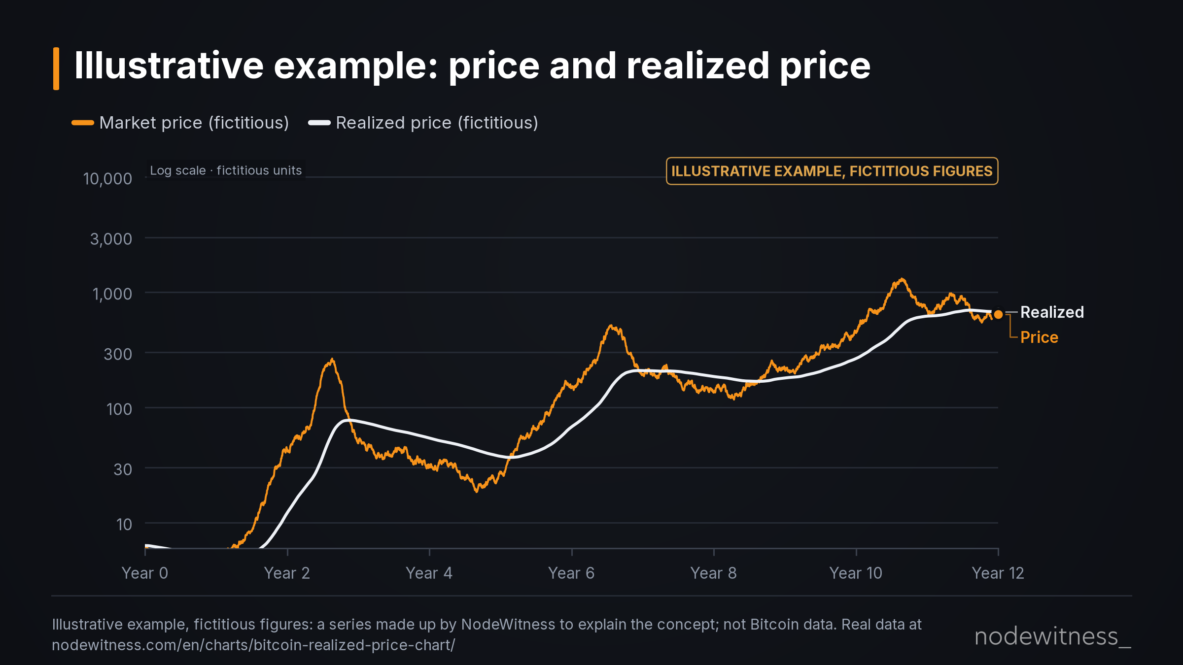 Illustrative example with fictitious figures: an orange price line that rises and falls in cycles, and a smoother white realized price line that price crosses from above and below