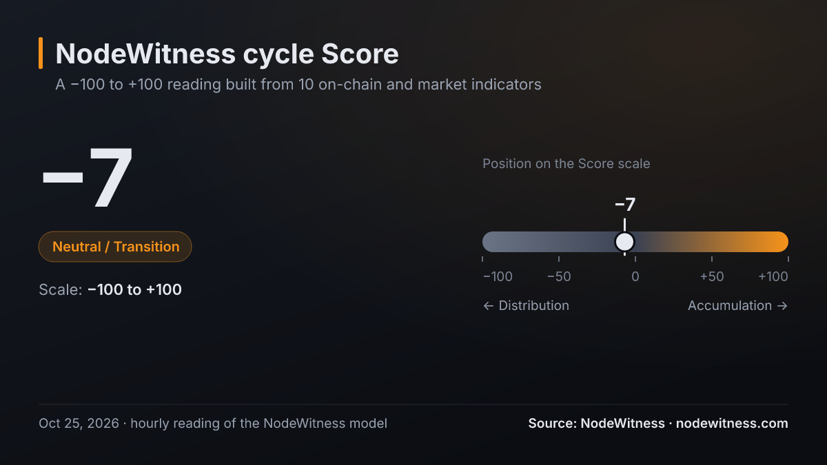 NodeWitness cycle Score: −7 on a −100 to +100 scale, Neutral / Transition phase (Oct 25, 2026).
