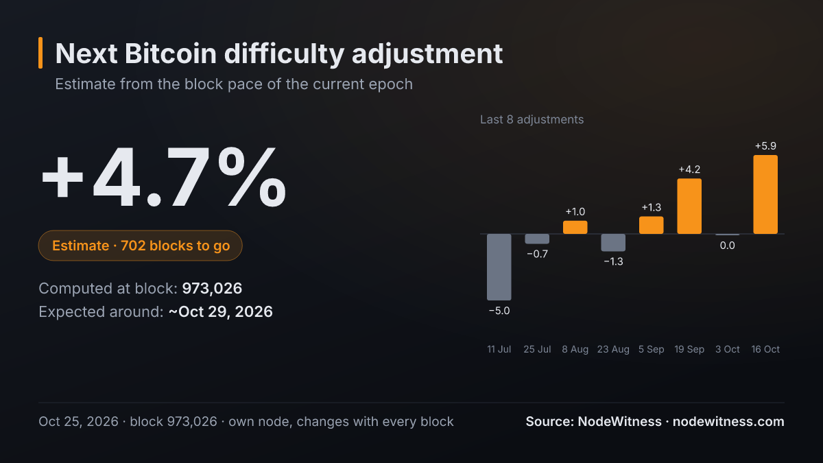 Next Bitcoin difficulty adjustment, estimate: +4.7% with the chain at block 973,026, 702 blocks to go (Oct 25, 2026).