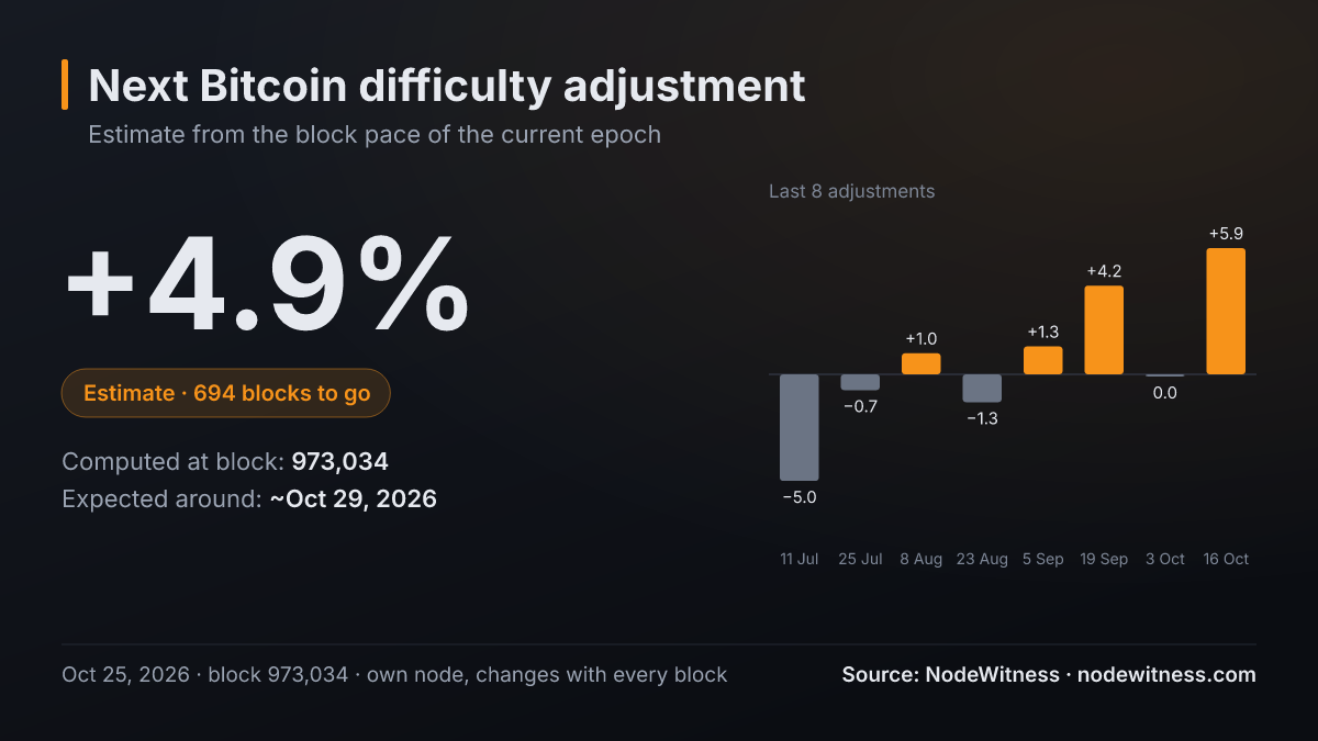 Next Bitcoin difficulty adjustment, estimate: +4.7% with the chain at block 973,026, 702 blocks to go (Oct 25, 2026).
