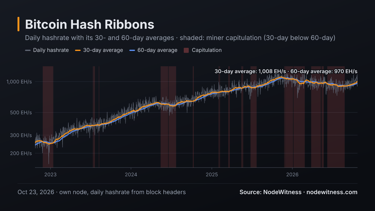 Bitcoin Hash Ribbons: daily hashrate with 30- and 60-day averages (Oct 23, 2026)