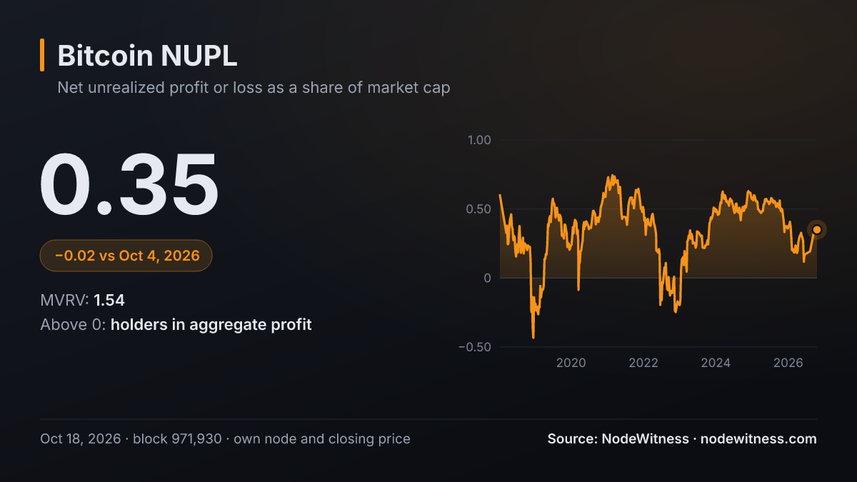Bitcoin NUPL: 0.35 (UTXO set snapshot of Oct 18, 2026, block 971,930, with that day's closing price).