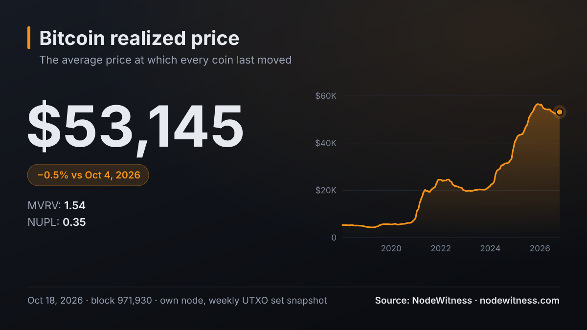 Bitcoin realized price: $53,145 (UTXO set snapshot of Oct 18, 2026, block 971,930).