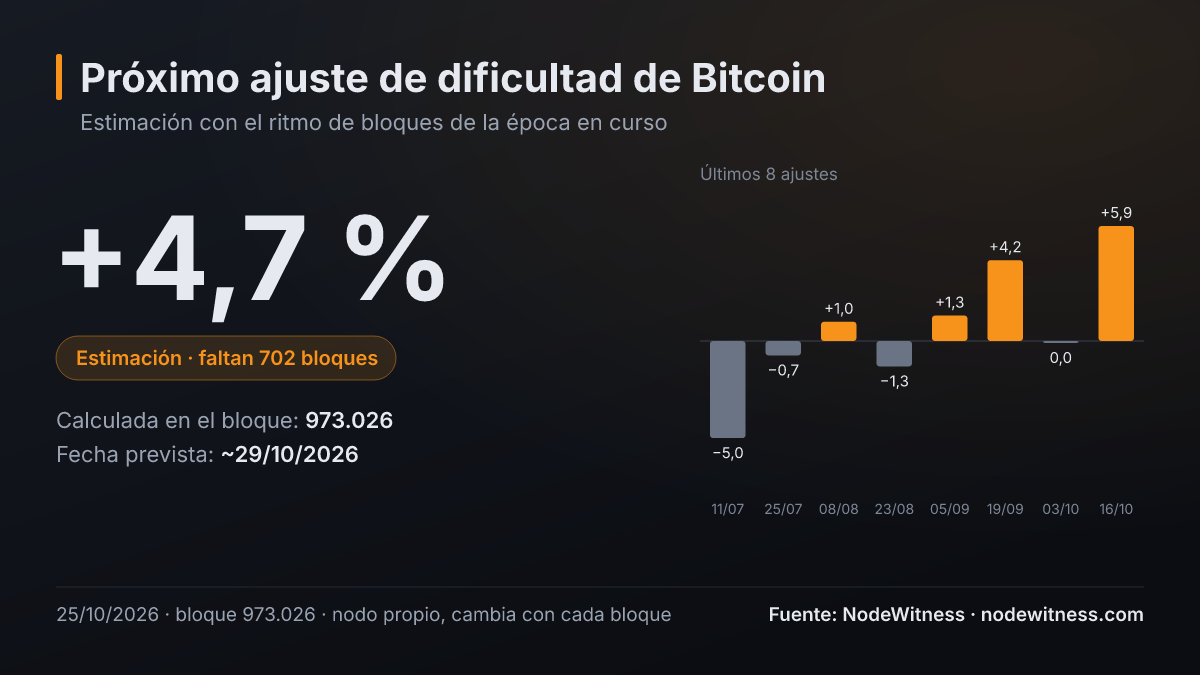 Próximo ajuste de dificultad de bitcoin, estimación: +4,7 % con la cadena en el bloque 973.019, a falta de 709 bloques (25/10/2026).