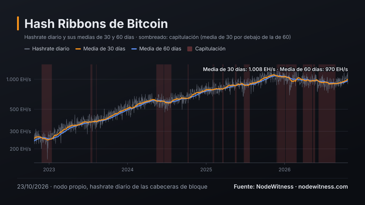 Hash Ribbons de Bitcoin: hashrate diario y medias de 30 y 60 días (23/10/2026)