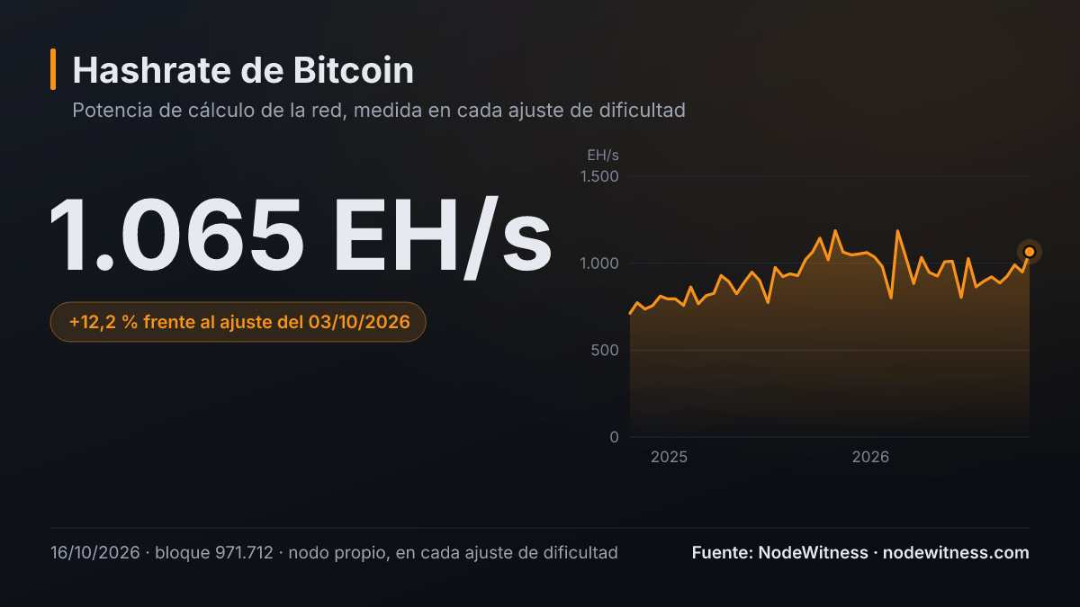 Hashrate de bitcoin: 1.065 EH/s en el último ajuste de dificultad (bloque 971.712, 16/10/2026).