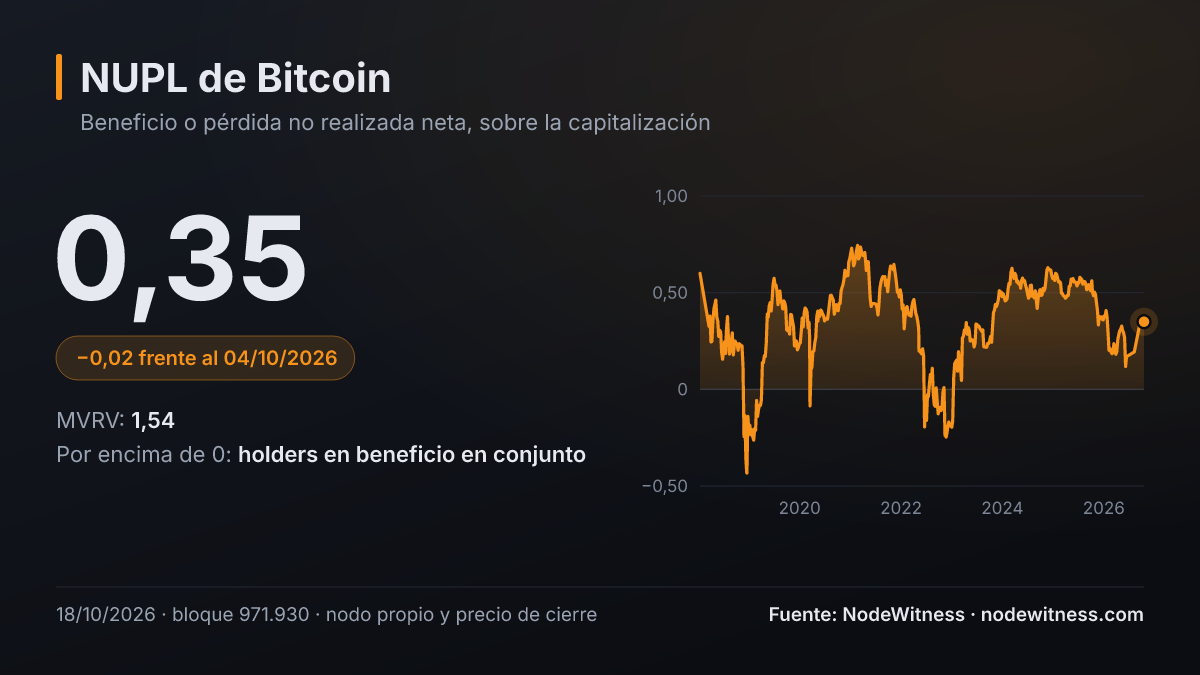 NUPL de bitcoin: 0,35 (snapshot del UTXO set del 18/10/2026, bloque 971.930, con el precio de cierre de ese día).