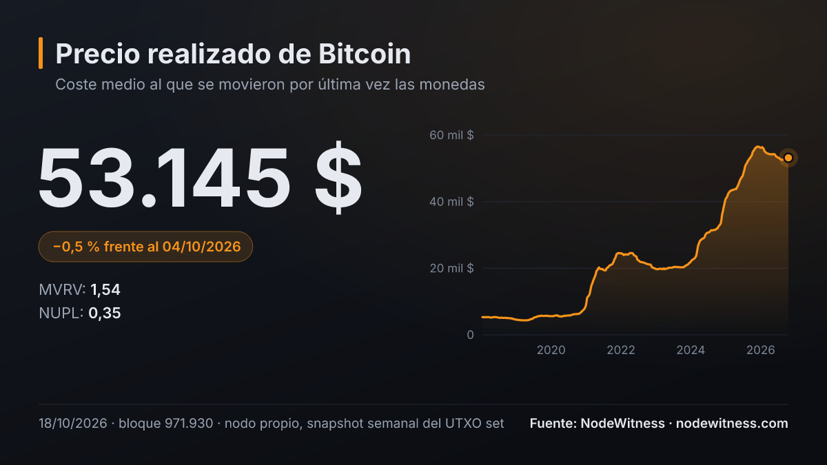 Precio realizado de bitcoin: 53.145 $ (snapshot del UTXO set del 18/10/2026, bloque 971.930).