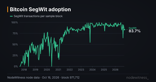 Chart preview: SegWit adoption