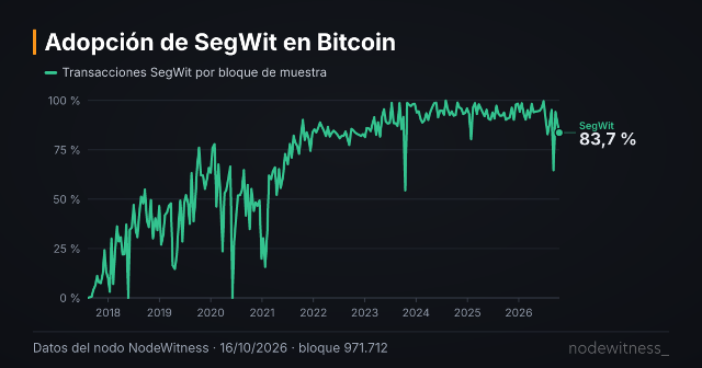 Vista previa de la gráfica: Adopción de SegWit