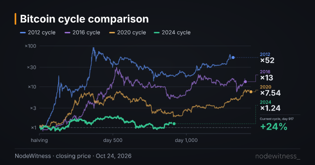 Chart preview: Cycle comparison