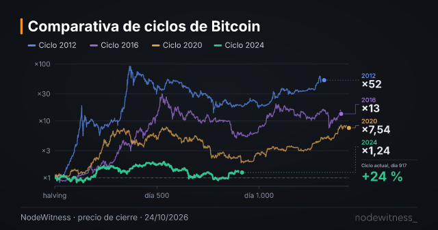 Vista previa de la gráfica: Comparativa de ciclos