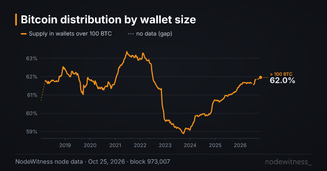 Chart preview: Holder distribution