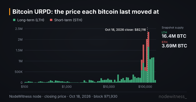 Chart preview: URPD: realized price distribution