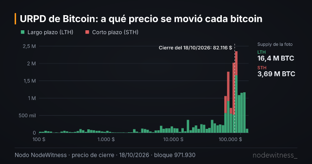 Vista previa de la gráfica: URPD: distribución del precio realizado