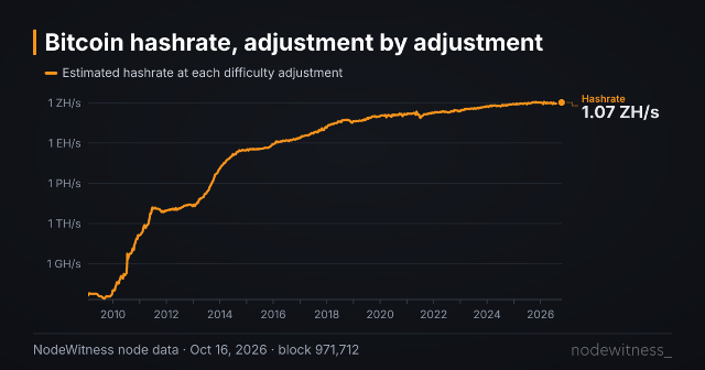 Chart preview: Hashrate