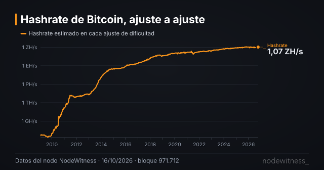 Vista previa de la gráfica: Hashrate