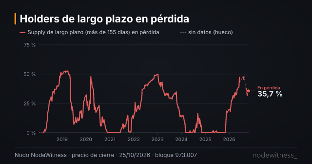 Vista previa de la gráfica: Holders de largo plazo en pérdida