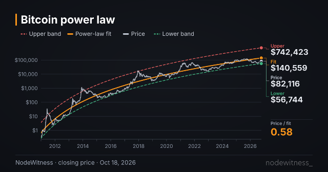 Chart preview: Power law