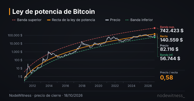 Vista previa de la gráfica: Ley de potencia