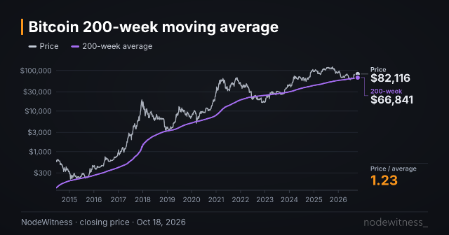 Chart preview: 200-week moving average