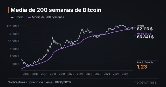 Vista previa de la gráfica: Media de 200 semanas