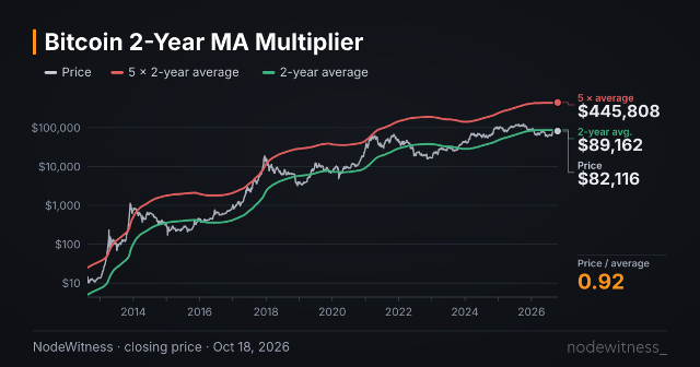 Chart preview: 2-Year MA Multiplier