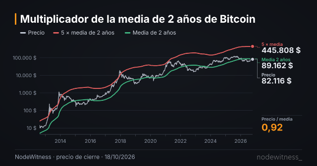 Vista previa de la gráfica: Multiplicador de la media de 2 años