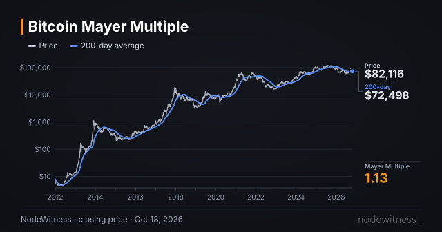 Chart preview: Mayer Multiple