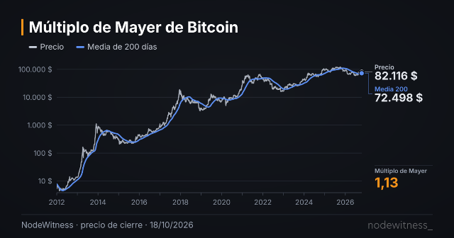 Vista previa de la gráfica: Múltiplo de Mayer