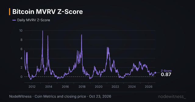 Chart preview: MVRV Z-Score