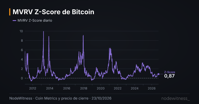 Vista previa de la gráfica: MVRV Z-Score