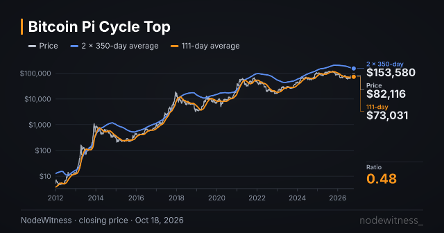 Chart preview: Pi Cycle Top