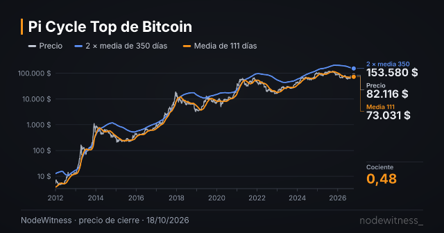 Vista previa de la gráfica: Pi Cycle Top
