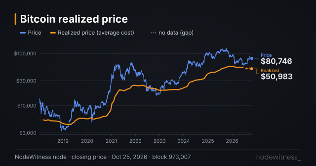 Chart preview: Realized price, MVRV and NUPL