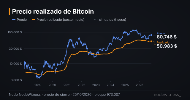 Vista previa de la gráfica: Precio realizado, MVRV y NUPL