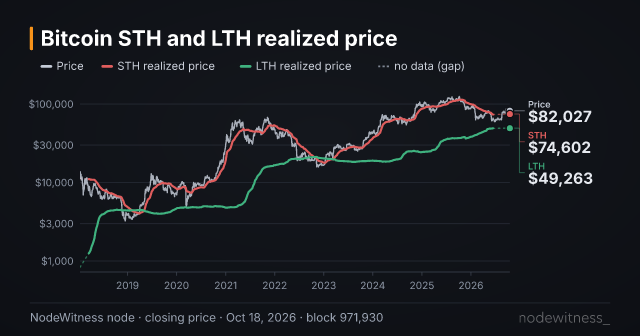 Chart preview: STH/LTH realized price
