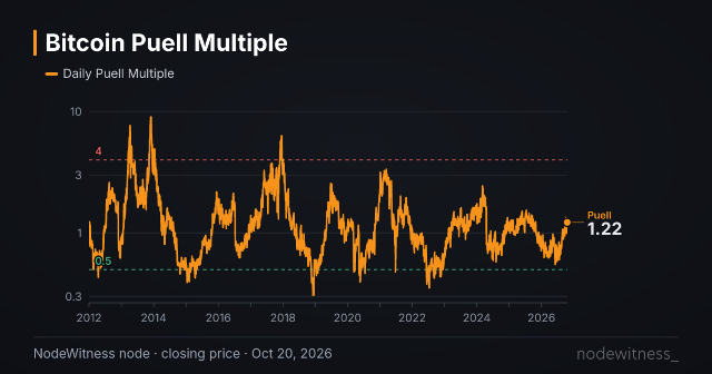 Chart preview: Puell Multiple