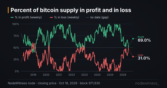 Chart preview: Supply in profit and loss