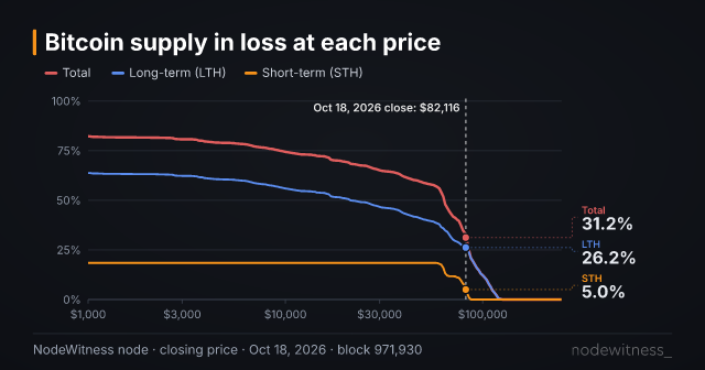 Chart preview: Supply in loss at a price